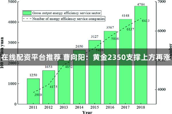 在线配资平台推荐 曹向阳：黄金2350支撑上方再涨