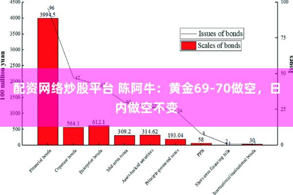 配资网络炒股平台 陈阿牛：黄金69-70做空，日内做空不变