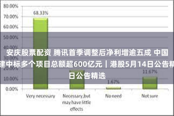 安庆股票配资 腾讯首季调整后净利增逾五成 中国铁建中标多个项目总额超600亿元｜港股5月14日公告精选