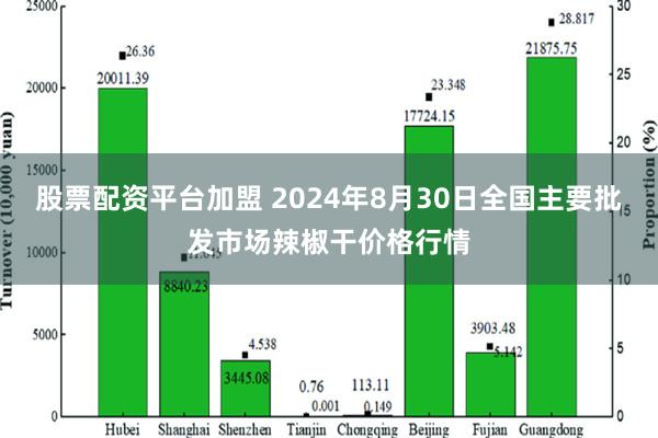 股票配资平台加盟 2024年8月30日全国主要批发市场辣椒干价格行情