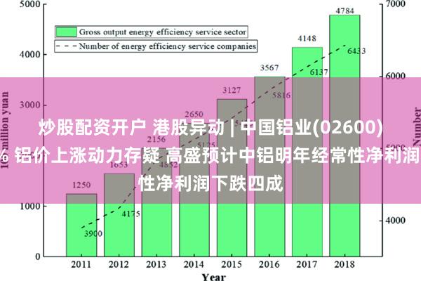 炒股配资开户 港股异动 | 中国铝业(02600)现跌近4% 铝价上涨动力存疑 高盛预计中铝明年经常性净利润下跌四成