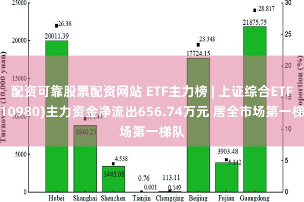 配资可靠股票配资网站 ETF主力榜 | 上证综合ETF(510980)主力资金净流出656.74万元 居全市场第一梯队